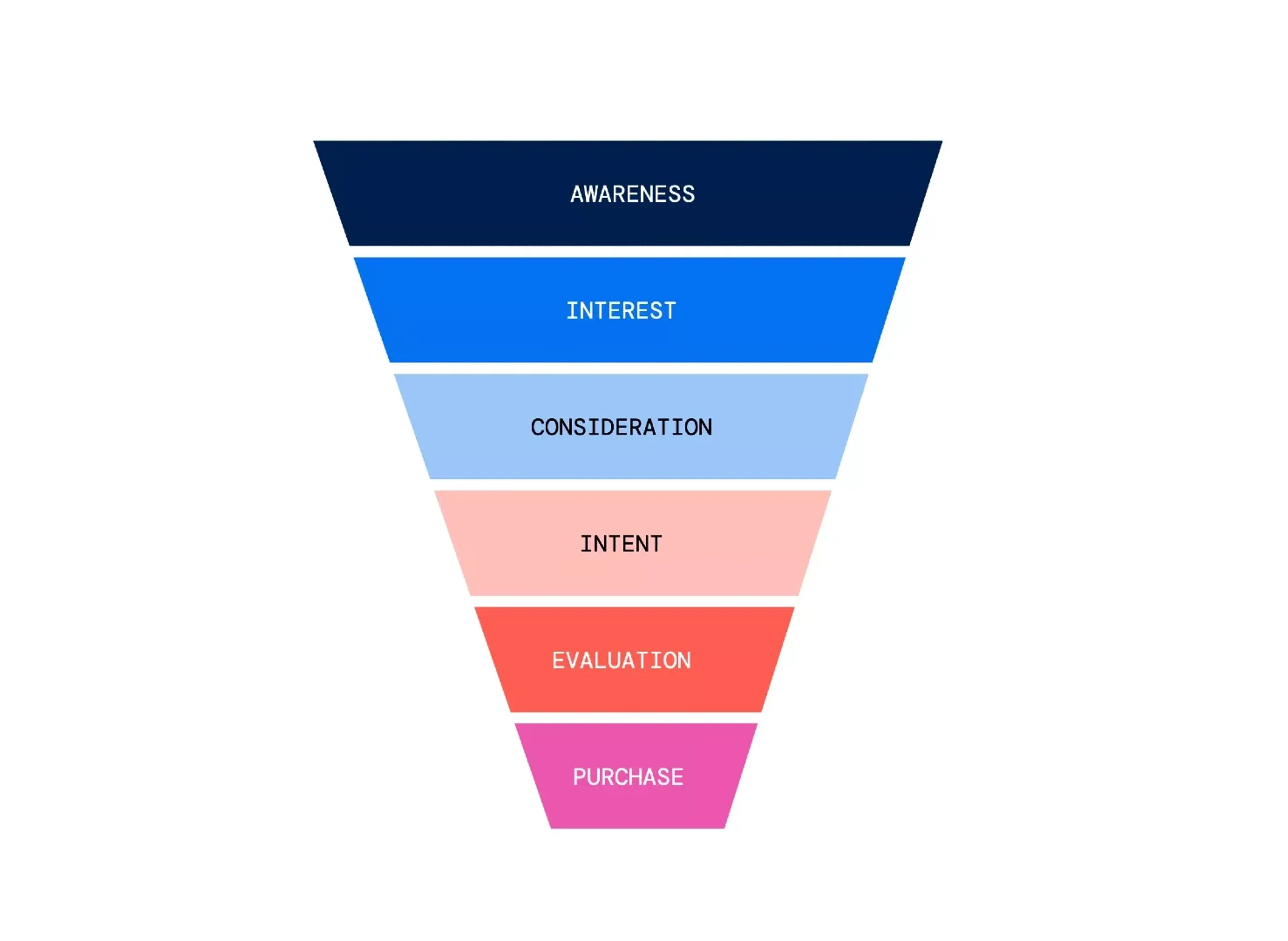 Exempel på en Funnel som går från "awareness" till "Purchase"